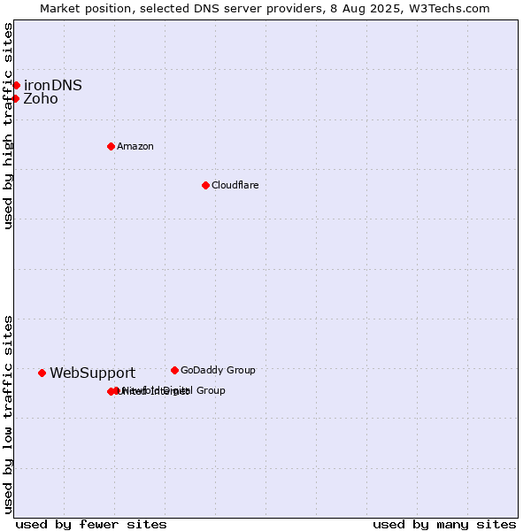 Market position of WebSupport vs. ironDNS vs. Zoho