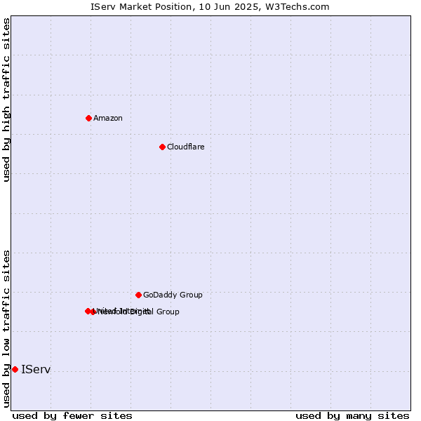Market position of IServ