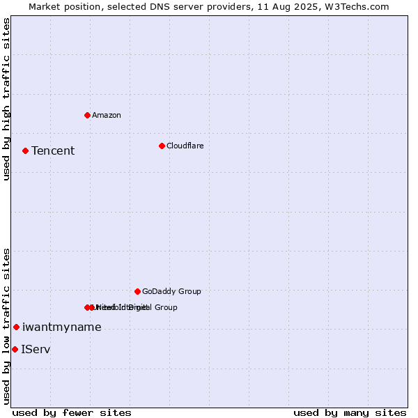 Market position of Tencent vs. iwantmyname vs. IServ