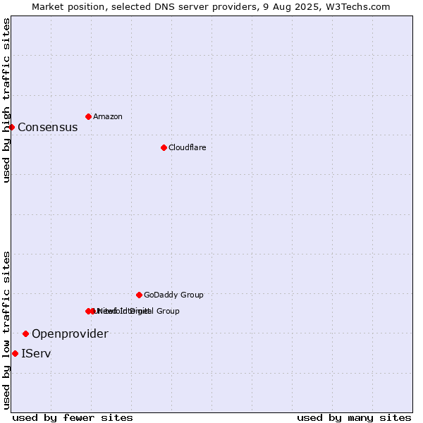 Market position of Openprovider vs. IServ vs. Consensus