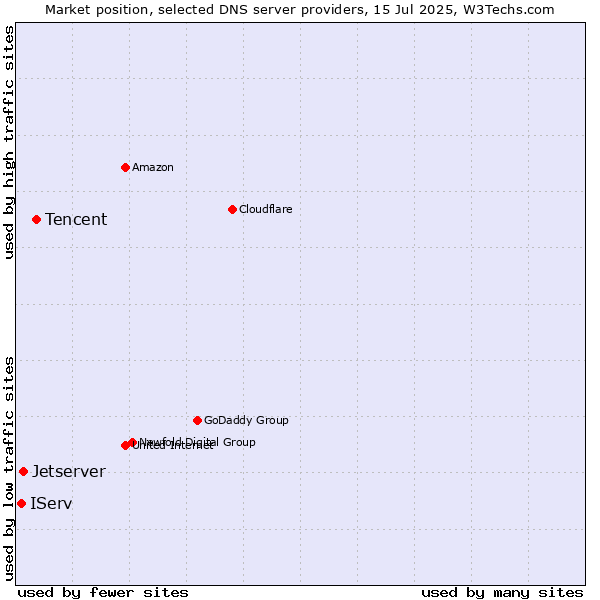 Market position of Tencent vs. Jetserver vs. IServ