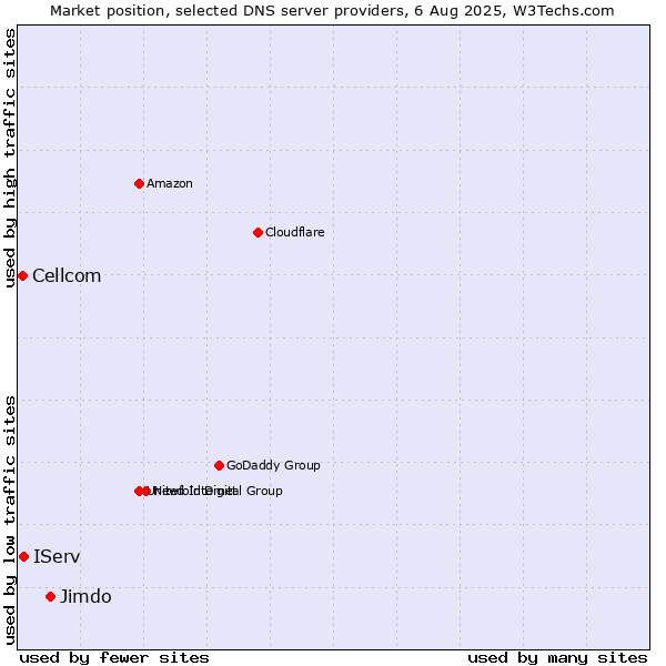Market position of Jimdo vs. IServ vs. Cellcom