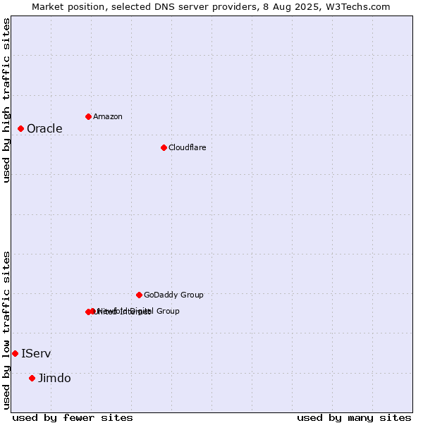 Market position of Jimdo vs. Oracle vs. IServ