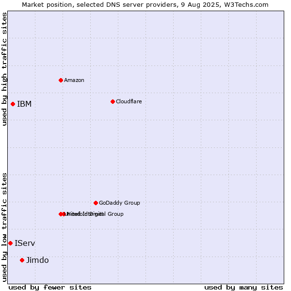 Market position of Jimdo vs. IBM vs. IServ