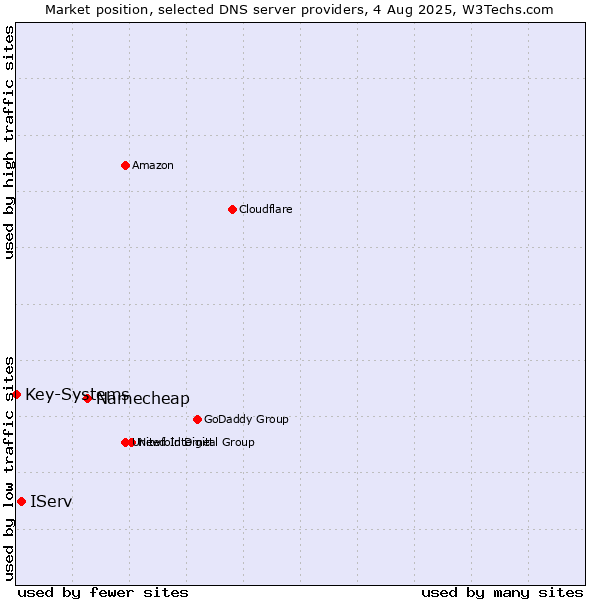 Market position of Namecheap vs. IServ vs. Key-Systems