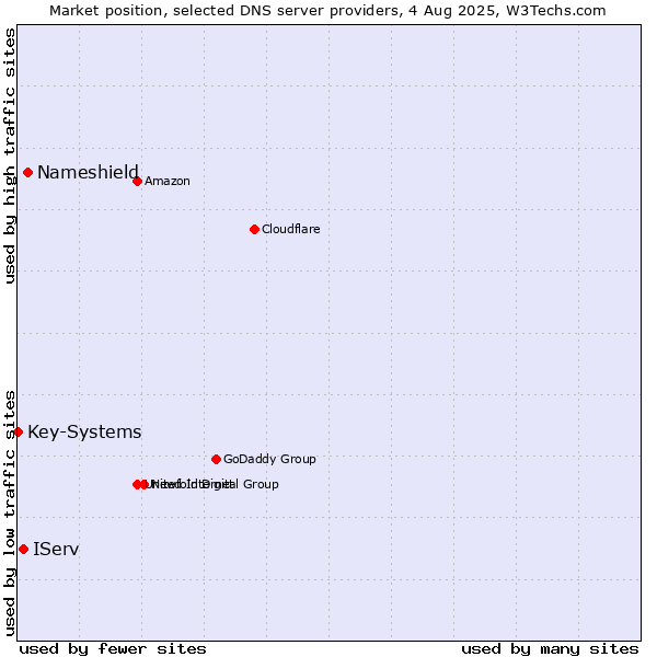 Market position of Nameshield vs. IServ vs. Key-Systems