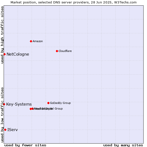 Market position of IServ vs. NetCologne vs. Key-Systems