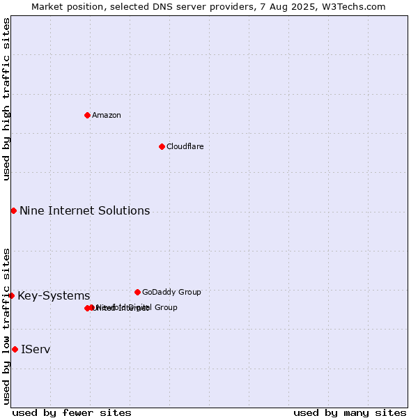 Market position of IServ vs. Nine Internet Solutions vs. Key-Systems