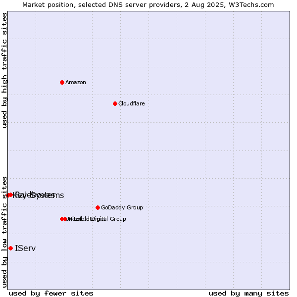 Market position of IServ vs. Raidboxes vs. Key-Systems