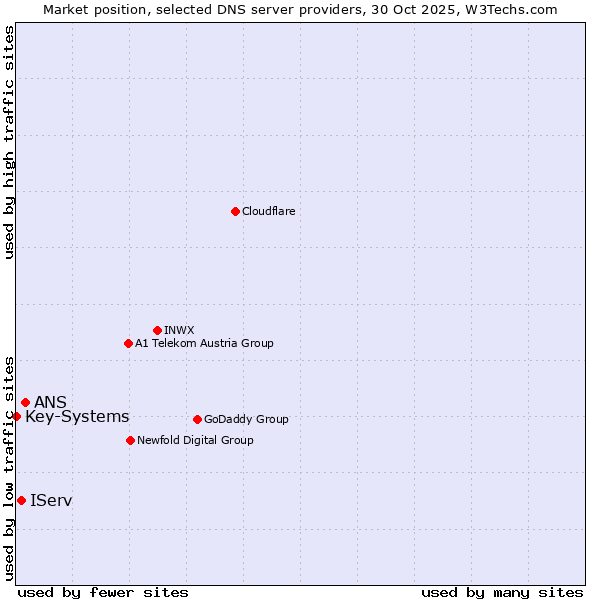 Market position of ANS vs. IServ vs. Key-Systems