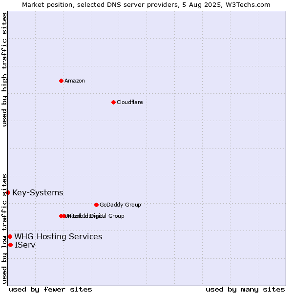 Market position of IServ vs. WHG Hosting Services vs. Key-Systems