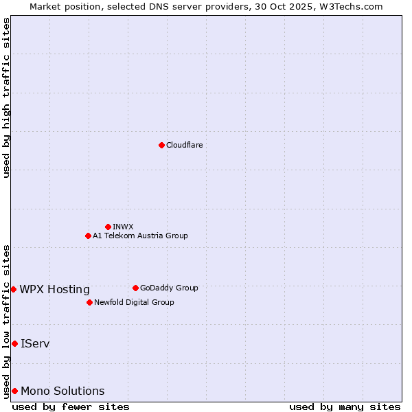 Market position of IServ vs. Mono Solutions vs. WPX Hosting