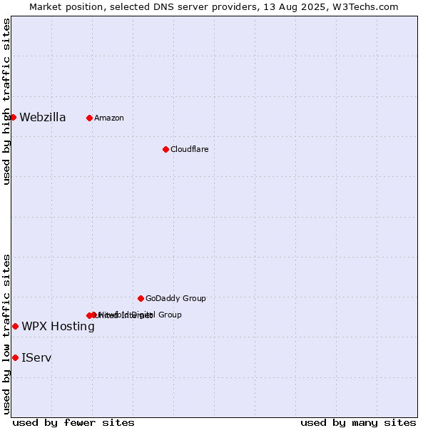 Market position of WPX Hosting vs. IServ vs. Webzilla