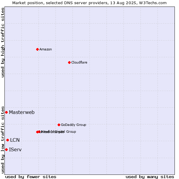 Market position of LCN vs. Masterweb vs. IServ
