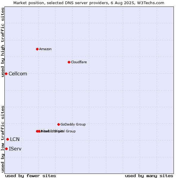 Market position of LCN vs. IServ vs. Cellcom