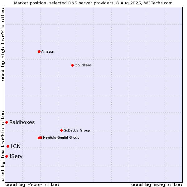 Market position of LCN vs. IServ vs. Raidboxes