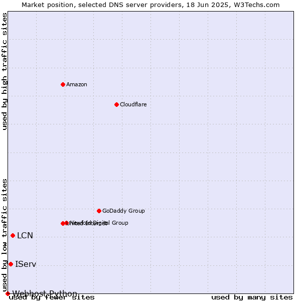 Market position of LCN vs. IServ vs. Webhost Python