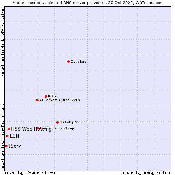 Market position of H88 Web Hosting vs. LCN vs. IServ