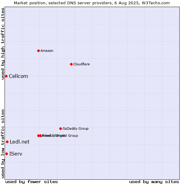 Market position of Ledl.net vs. IServ vs. Cellcom