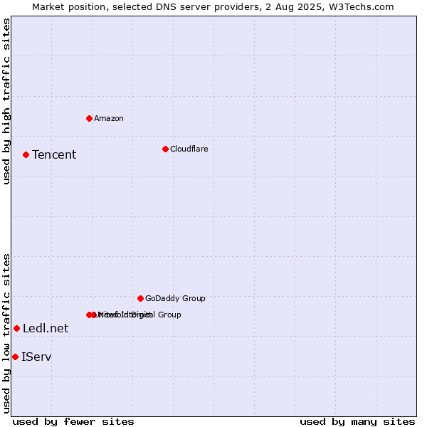 Market position of Tencent vs. Ledl.net vs. IServ