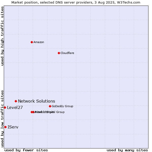 Market position of Network Solutions vs. IServ vs. Level27
