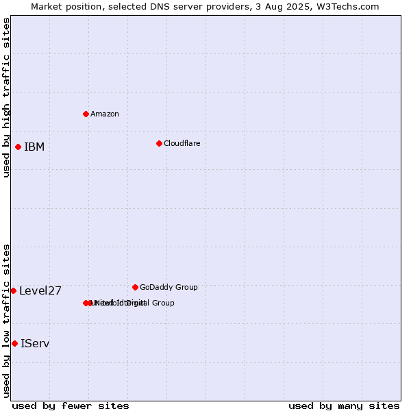 Market position of IBM vs. IServ vs. Level27