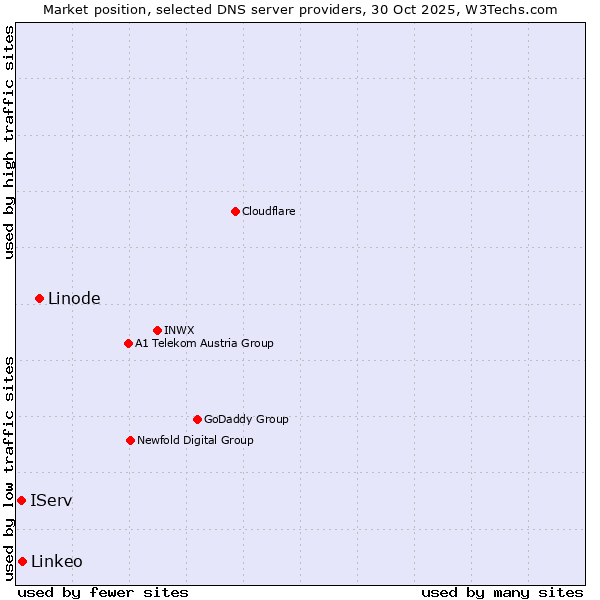 Market position of Linode vs. Linkeo vs. IServ