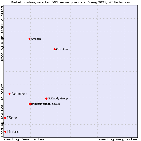 Market position of Netafraz vs. Linkeo vs. IServ