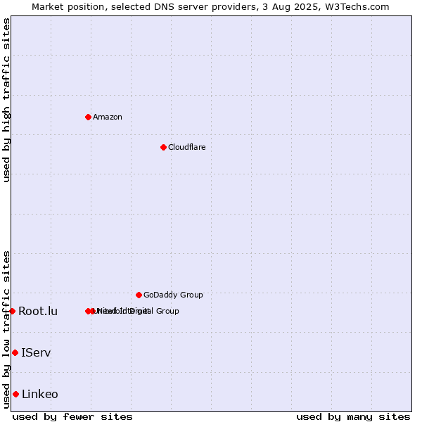 Market position of Linkeo vs. IServ vs. Root.lu