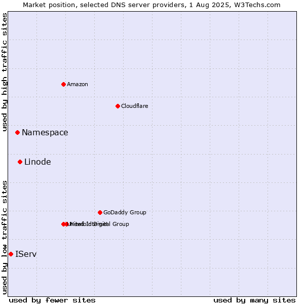 Market position of Linode vs. Namespace vs. IServ