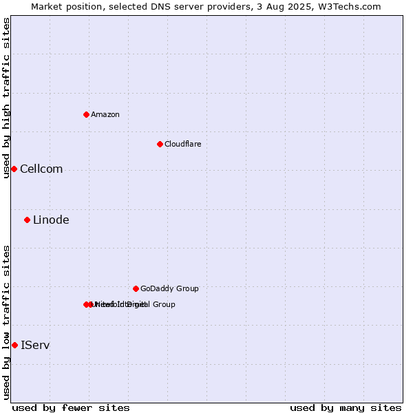 Market position of Linode vs. IServ vs. Cellcom