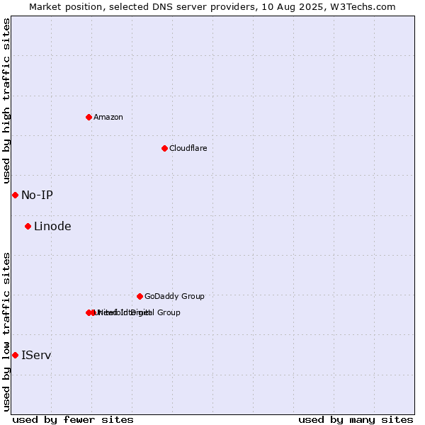 Market position of Linode vs. IServ vs. No-IP