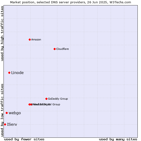 Market position of Linode vs. webgo vs. IServ