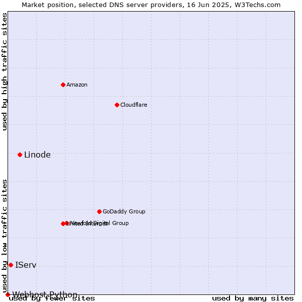Market position of Linode vs. IServ vs. Webhost Python