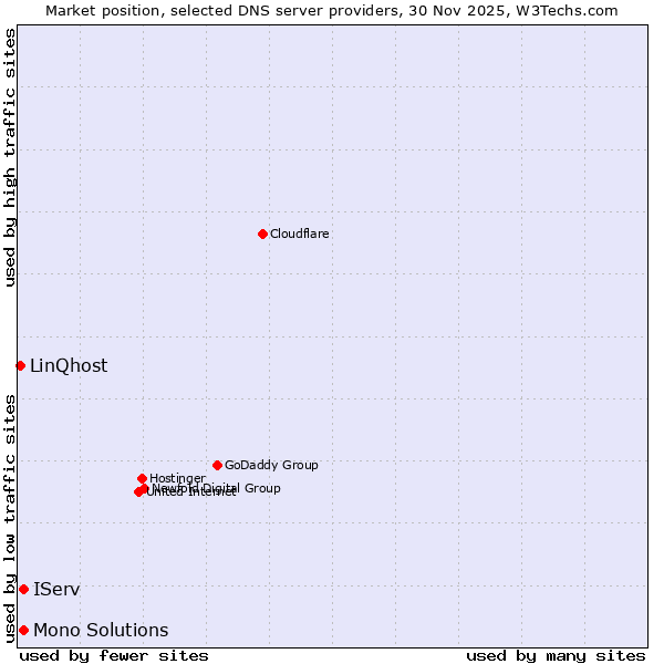 Market position of IServ vs. Mono Solutions vs. LinQhost