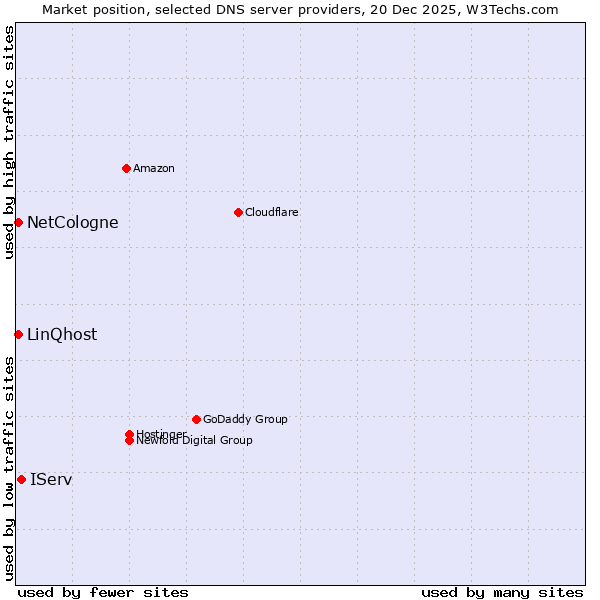 Market position of IServ vs. NetCologne vs. LinQhost
