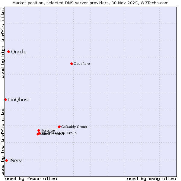 Market position of Oracle vs. IServ vs. LinQhost