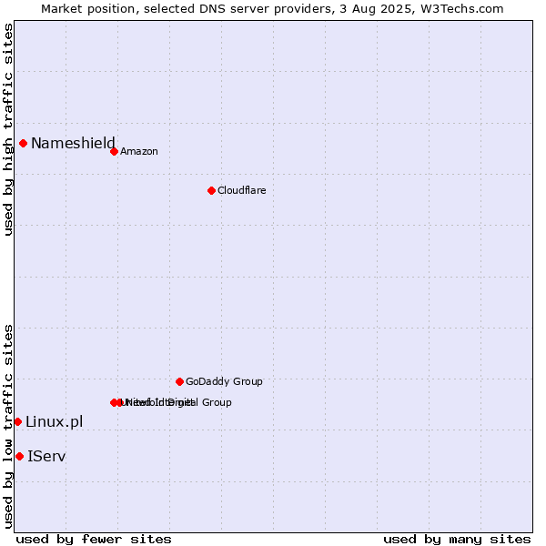 Market position of Nameshield vs. IServ vs. Linux.pl