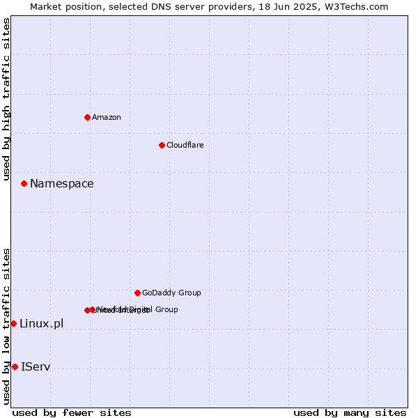 Market position of Namespace vs. IServ vs. Linux.pl