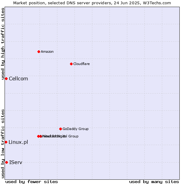 Market position of IServ vs. Cellcom vs. Linux.pl
