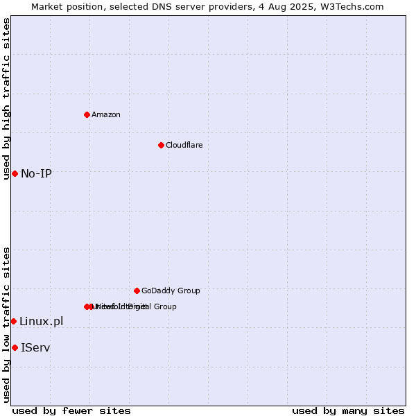 Market position of IServ vs. No-IP vs. Linux.pl