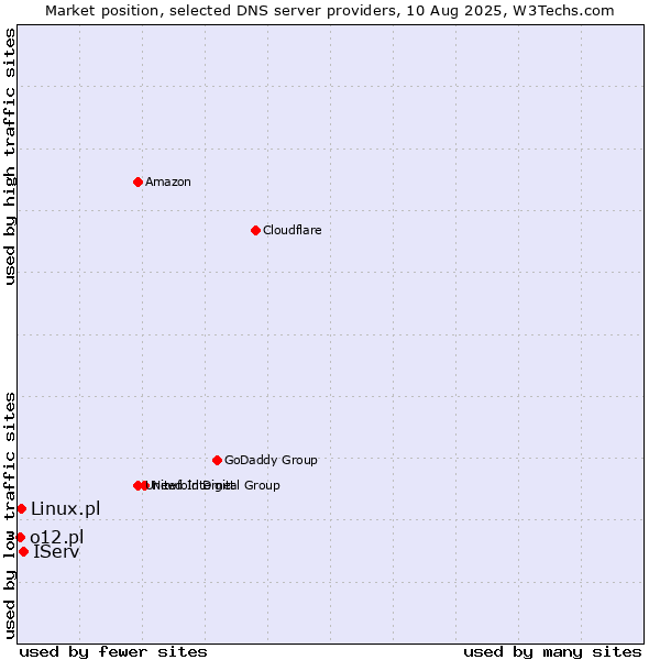 Market position of IServ vs. Linux.pl vs. o12.pl