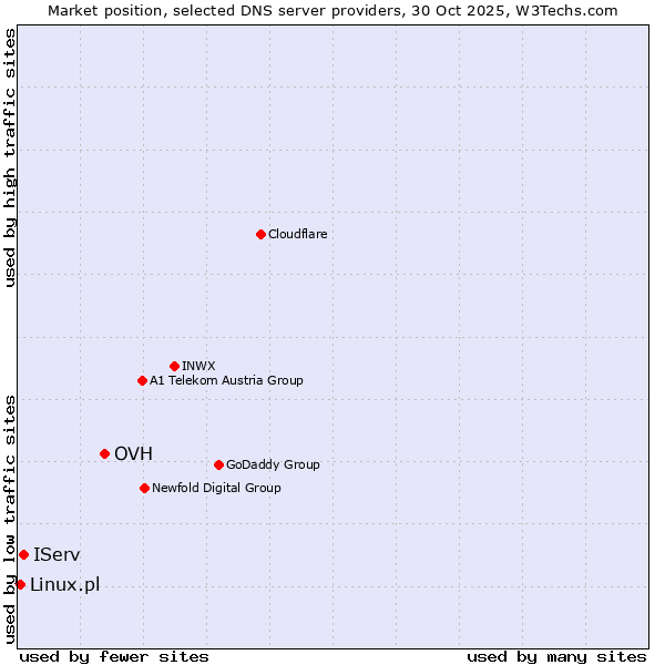 Market position of OVH vs. IServ vs. Linux.pl