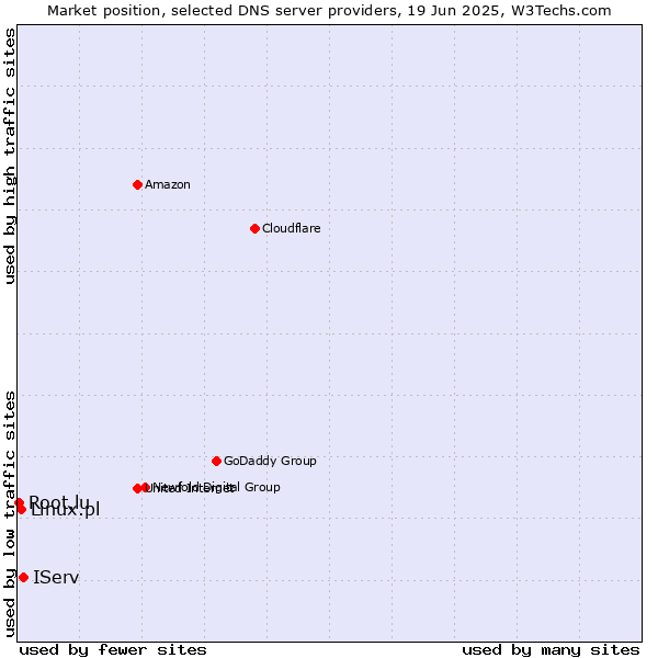 Market position of IServ vs. Linux.pl vs. Root.lu