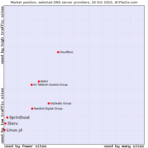 Market position of Sprinthost vs. IServ vs. Linux.pl