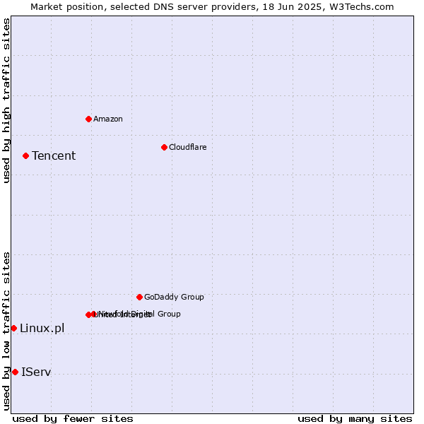 Market position of Tencent vs. IServ vs. Linux.pl