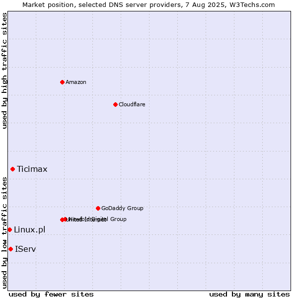 Market position of Ticimax vs. IServ vs. Linux.pl