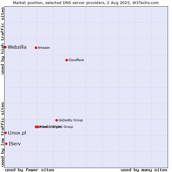 Market position of IServ vs. Linux.pl vs. Webzilla