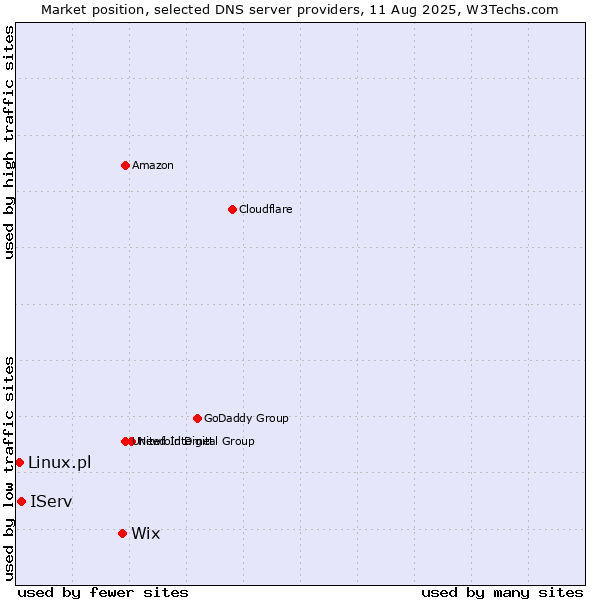 Market position of Wix vs. IServ vs. Linux.pl