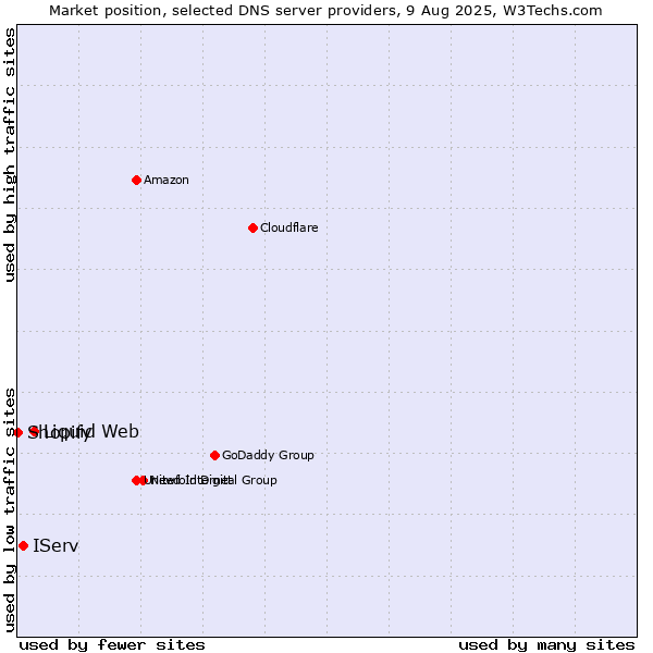 Market position of Liquid Web vs. IServ vs. Shopify